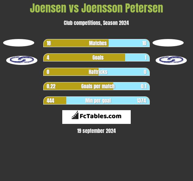 Joensen vs Joensson Petersen h2h player stats