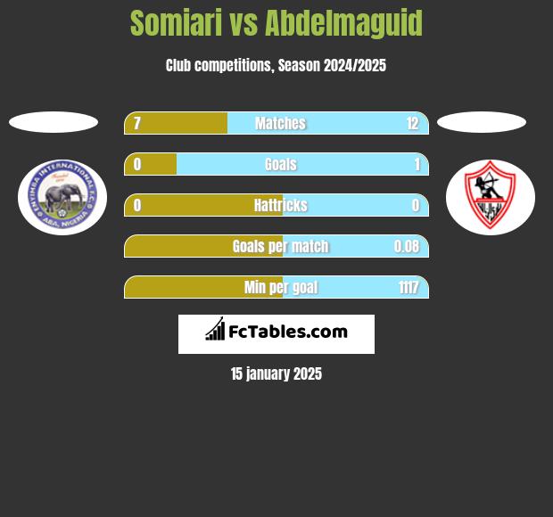 Somiari vs Abdelmaguid h2h player stats