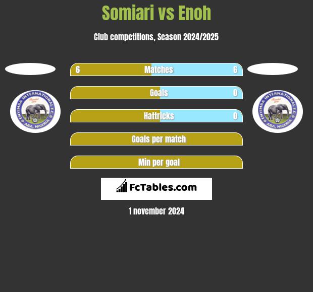 Somiari vs Enoh h2h player stats