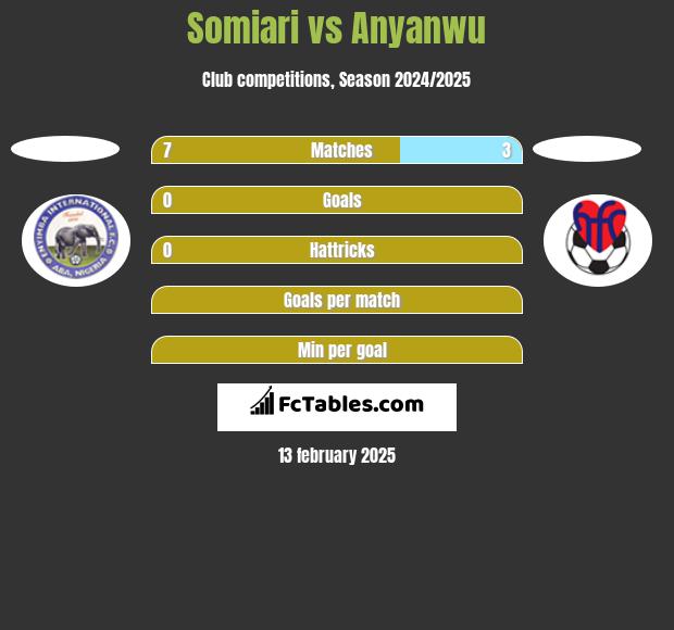 Somiari vs Anyanwu h2h player stats