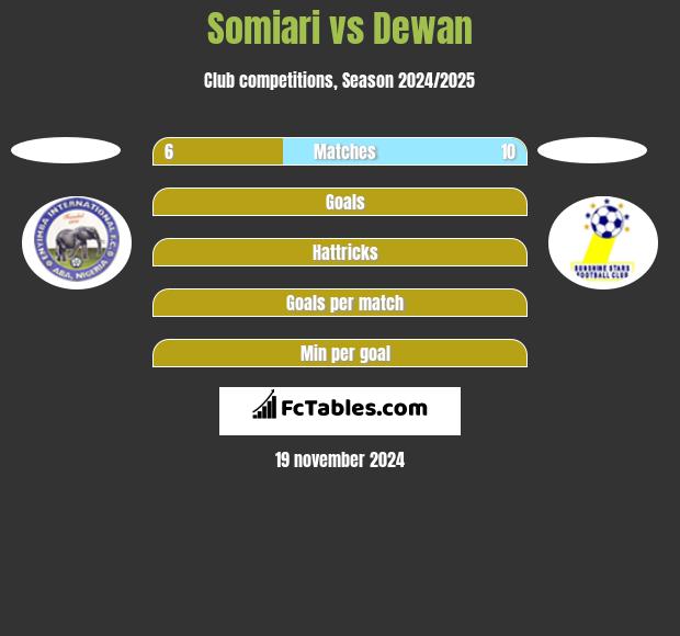 Somiari vs Dewan h2h player stats