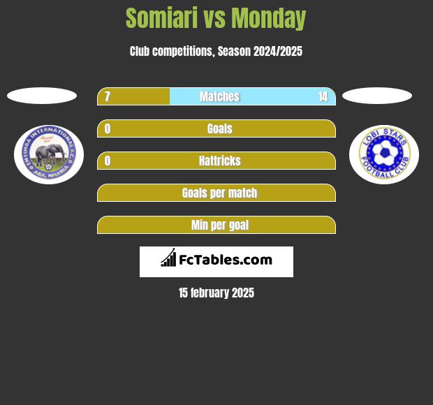 Somiari vs Monday h2h player stats