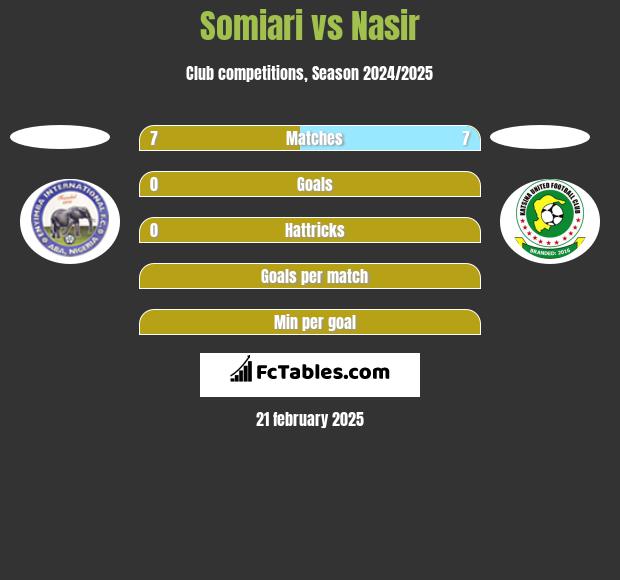 Somiari vs Nasir h2h player stats