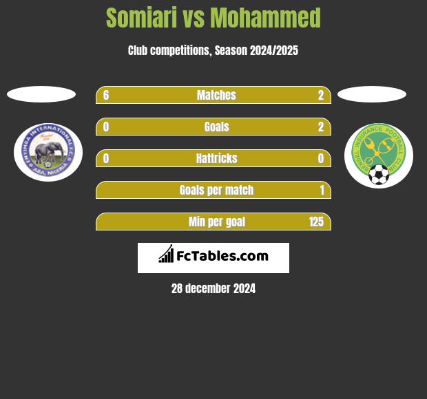 Somiari vs Mohammed h2h player stats