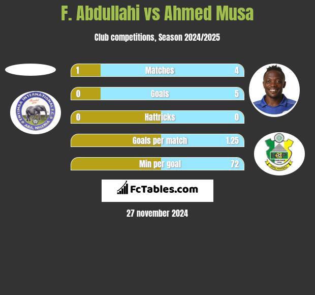 F. Abdullahi vs Ahmed Musa h2h player stats