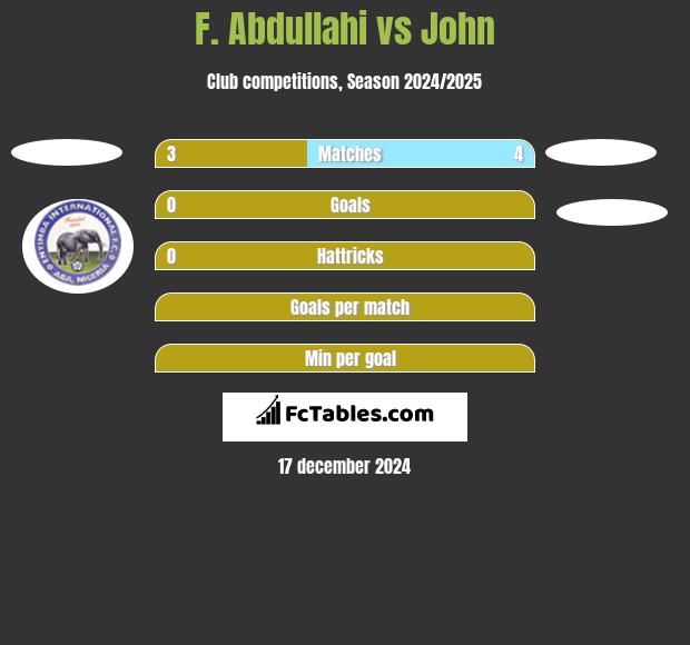 F. Abdullahi vs John h2h player stats