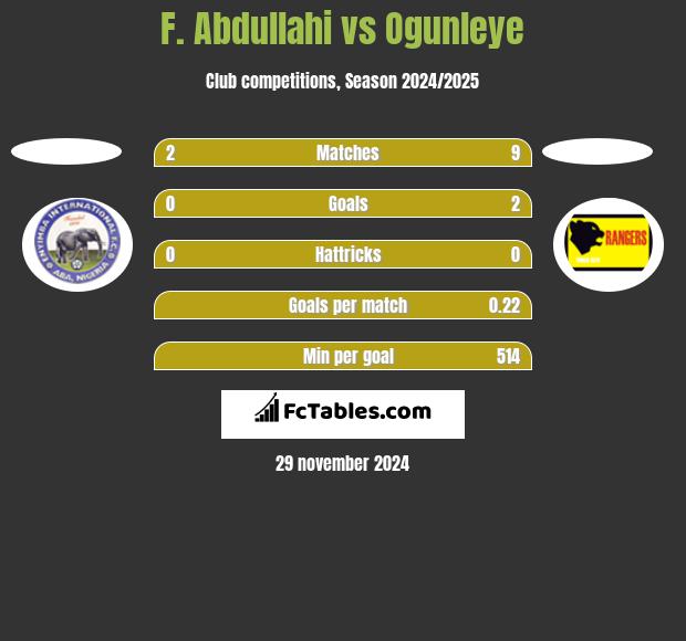 F. Abdullahi vs Ogunleye h2h player stats