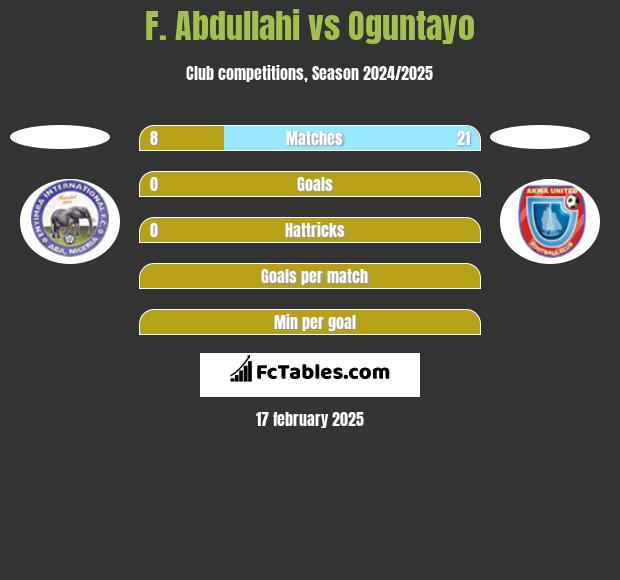 F. Abdullahi vs Oguntayo h2h player stats