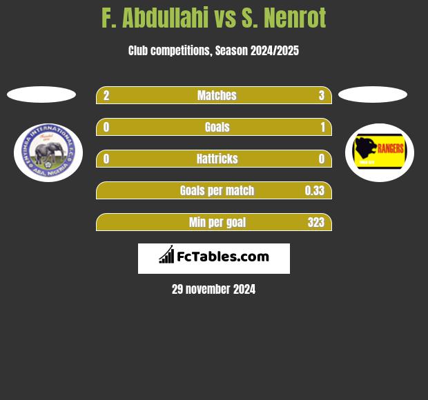 F. Abdullahi vs S. Nenrot h2h player stats