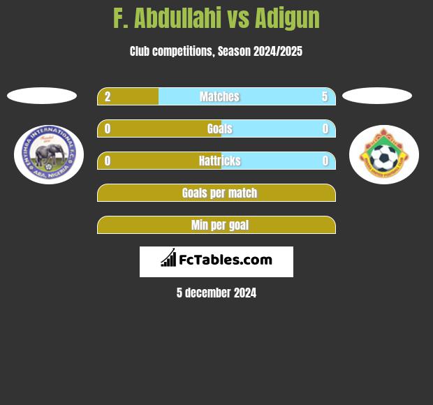 F. Abdullahi vs Adigun h2h player stats