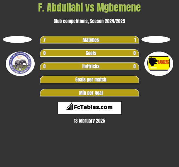 F. Abdullahi vs Mgbemene h2h player stats