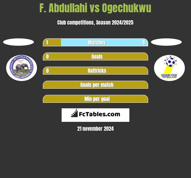 F. Abdullahi vs Ogechukwu h2h player stats