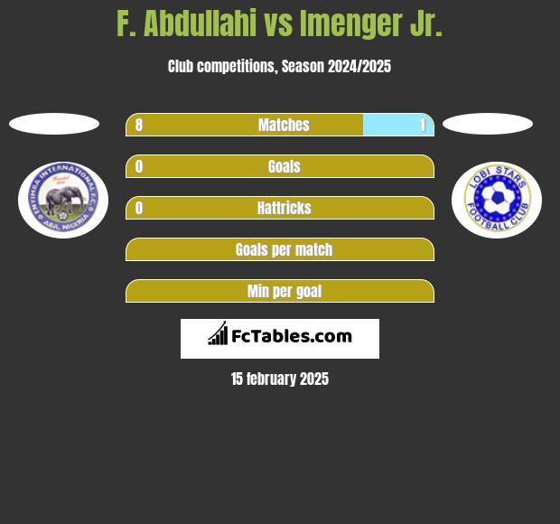 F. Abdullahi vs Imenger Jr. h2h player stats