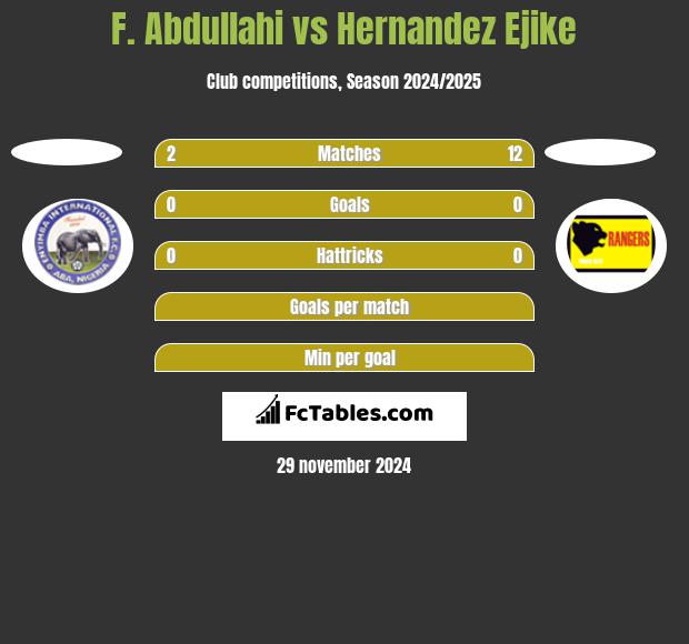 F. Abdullahi vs Hernandez Ejike h2h player stats