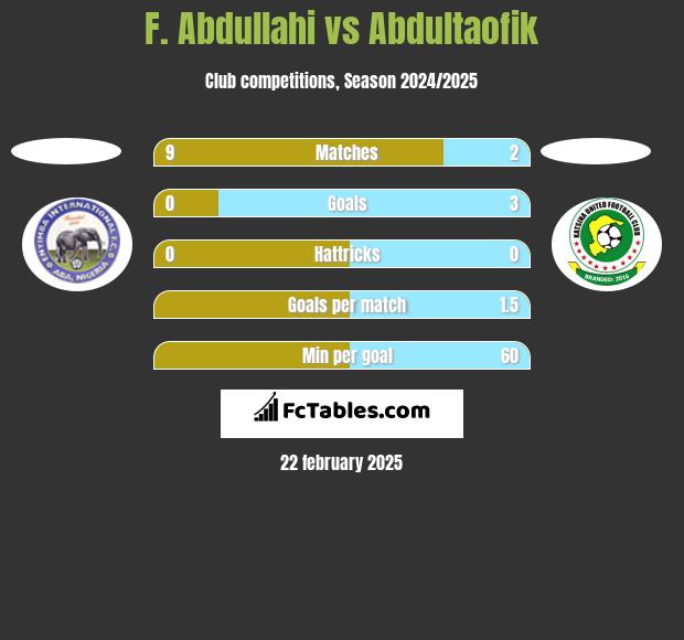 F. Abdullahi vs Abdultaofik h2h player stats