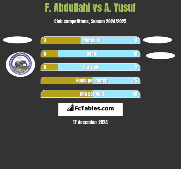 F. Abdullahi vs A. Yusuf h2h player stats