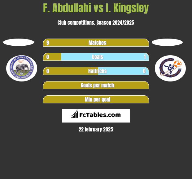 F. Abdullahi vs I. Kingsley h2h player stats