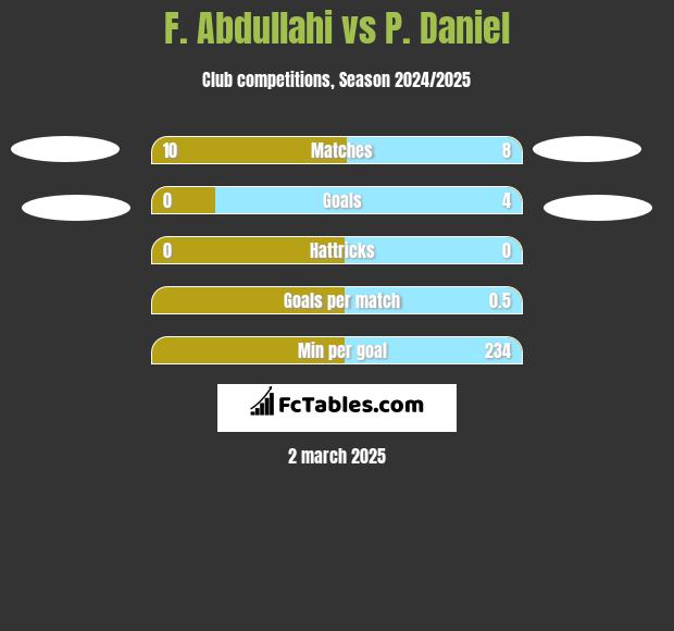 F. Abdullahi vs P. Daniel h2h player stats