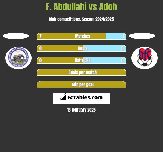 F. Abdullahi vs Adoh h2h player stats