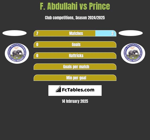 F. Abdullahi vs Prince h2h player stats