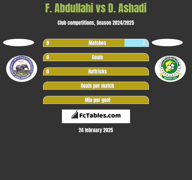 F. Abdullahi vs D. Ashadi h2h player stats