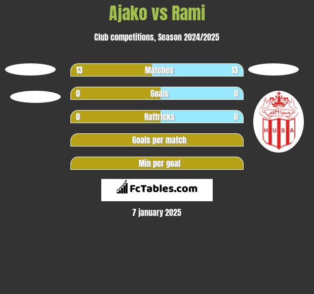 Ajako vs Rami h2h player stats