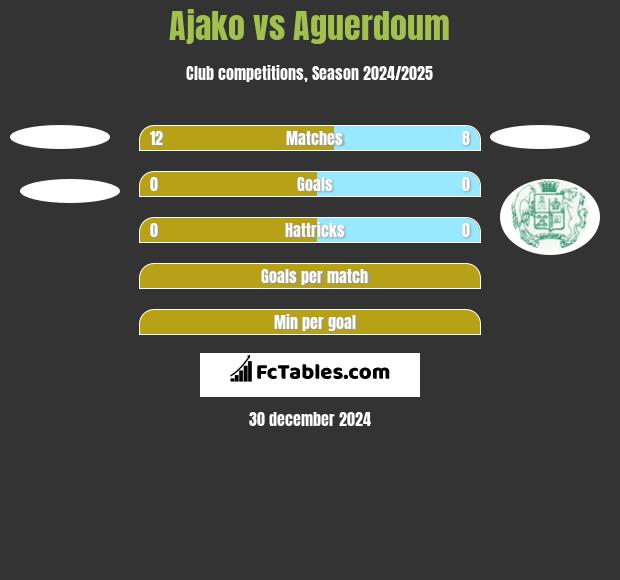 Ajako vs Aguerdoum h2h player stats