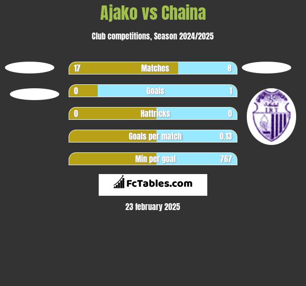 Ajako vs Chaina h2h player stats