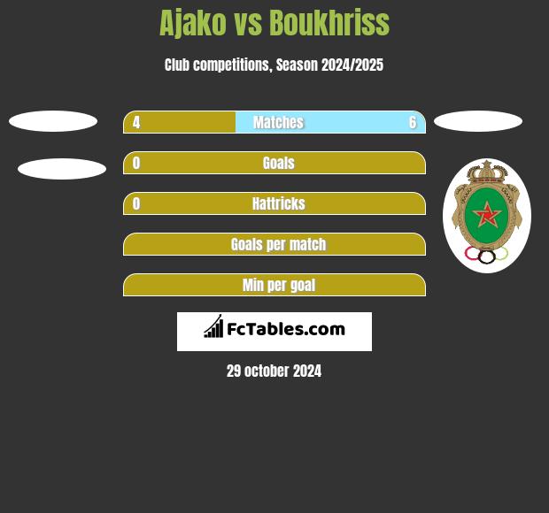 Ajako vs Boukhriss h2h player stats