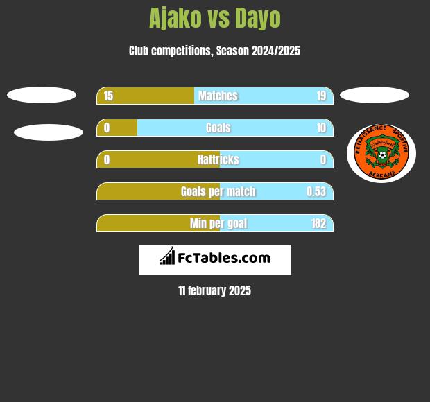 Ajako vs Dayo h2h player stats