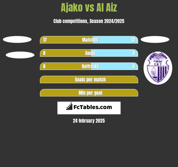 Ajako vs Al Aiz h2h player stats