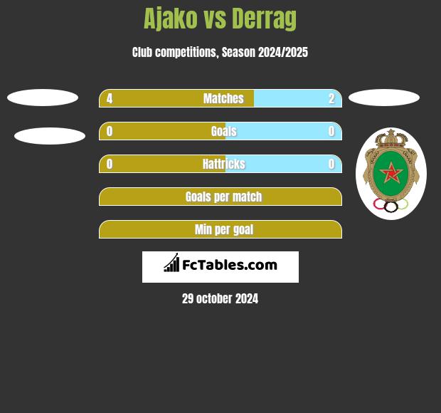 Ajako vs Derrag h2h player stats