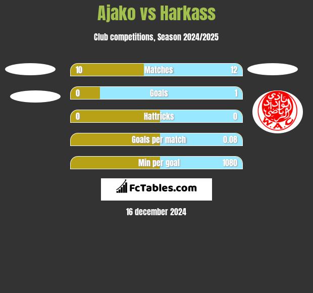 Ajako vs Harkass h2h player stats