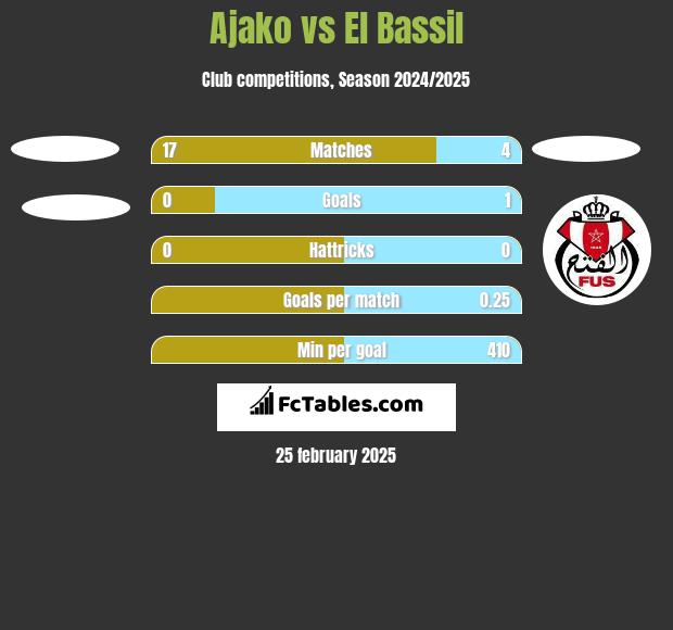 Ajako vs El Bassil h2h player stats