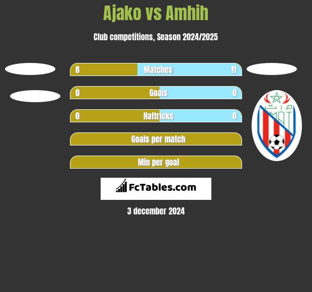 Ajako vs Amhih h2h player stats