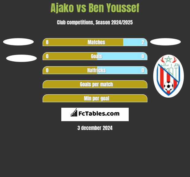 Ajako vs Ben Youssef h2h player stats