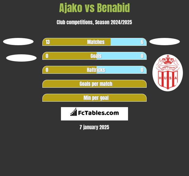 Ajako vs Benabid h2h player stats