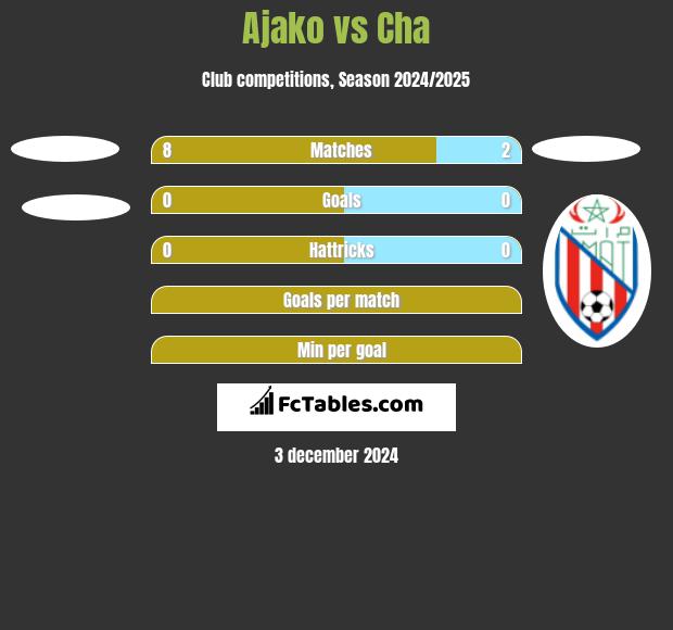 Ajako vs Cha h2h player stats