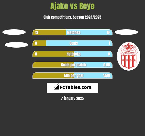 Ajako vs Beye h2h player stats