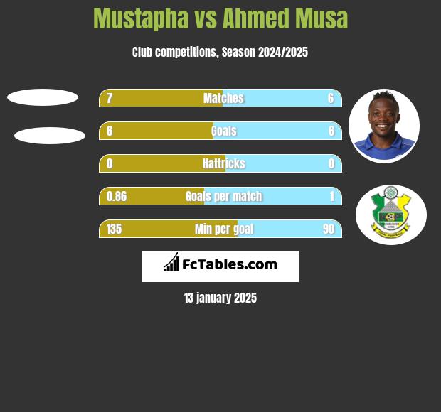 Mustapha vs Ahmed Musa h2h player stats