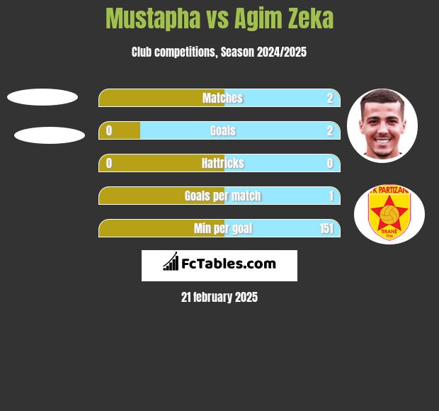 Mustapha vs Agim Zeka h2h player stats