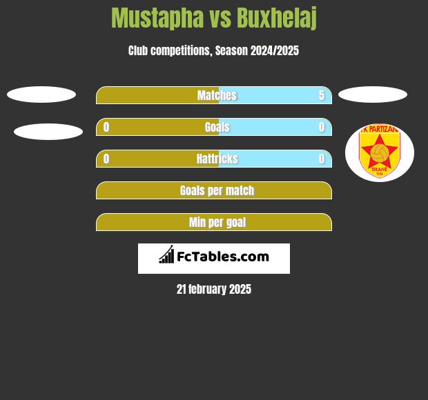 Mustapha vs Buxhelaj h2h player stats