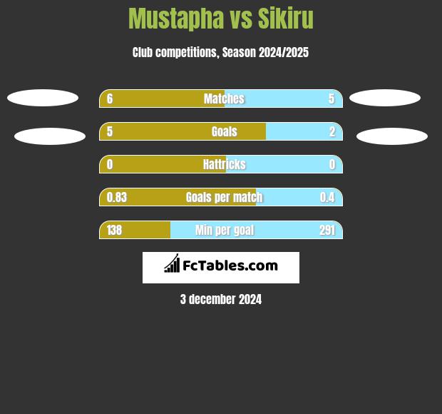 Mustapha vs Sikiru h2h player stats