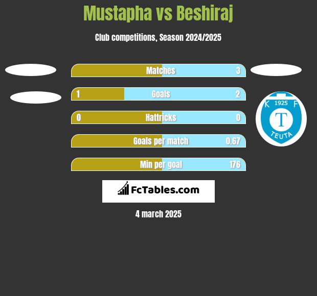 Mustapha vs Beshiraj h2h player stats