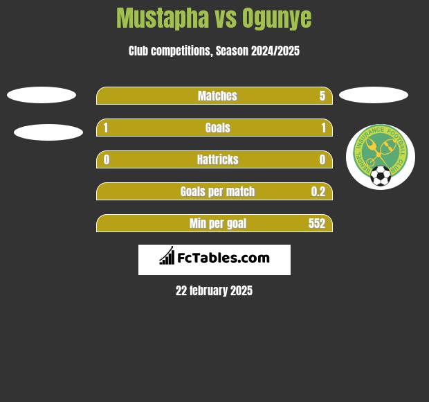 Mustapha vs Ogunye h2h player stats