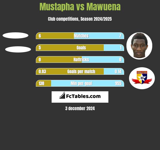 Mustapha vs Mawuena h2h player stats