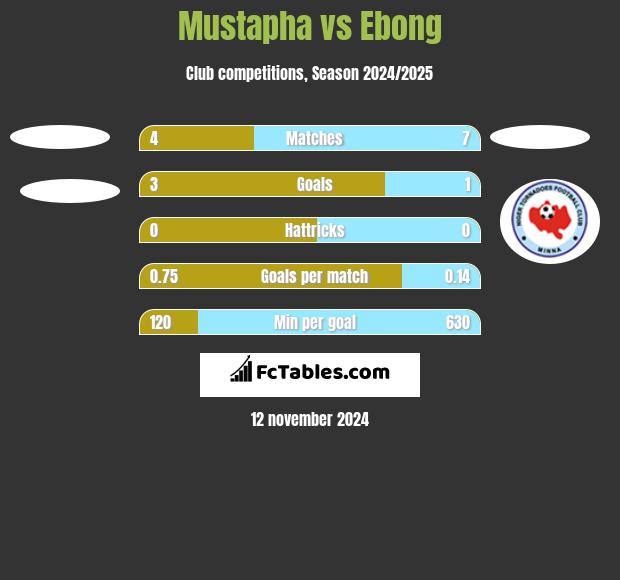 Mustapha vs Ebong h2h player stats