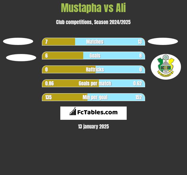 Mustapha vs Ali h2h player stats