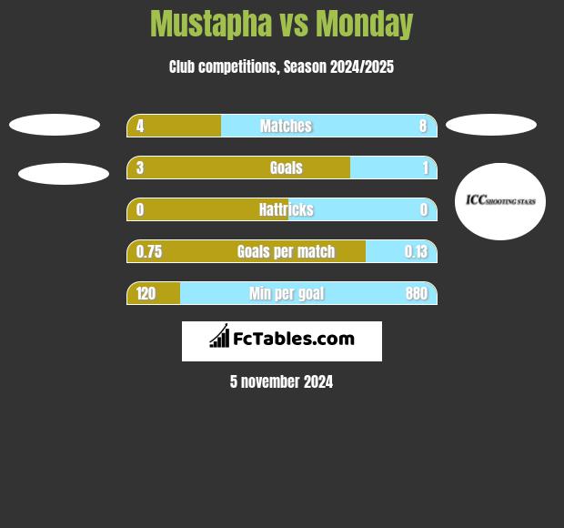 Mustapha vs Monday h2h player stats