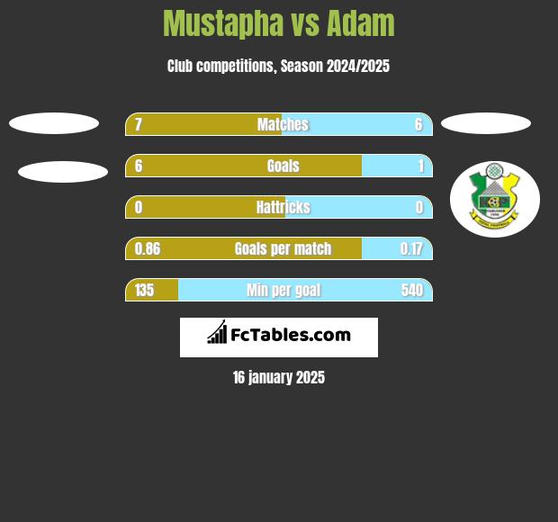 Mustapha vs Adam h2h player stats